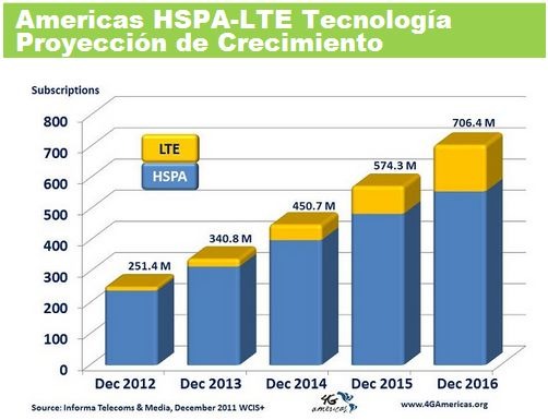 lte