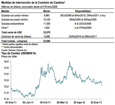 dollares