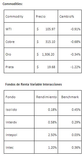 commodities agosto