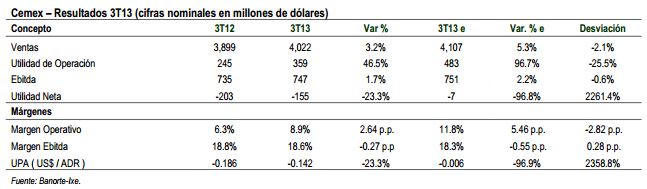 cemex resul oct