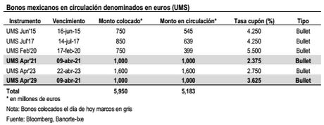 bonos euros abril 14