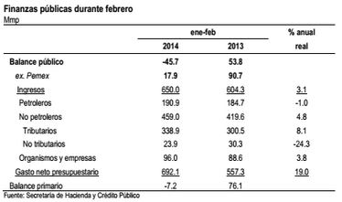 gasto publico abril 14