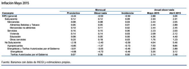 inflacion may 15