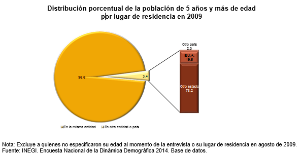 dia migrante