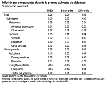 inflacion dic 15