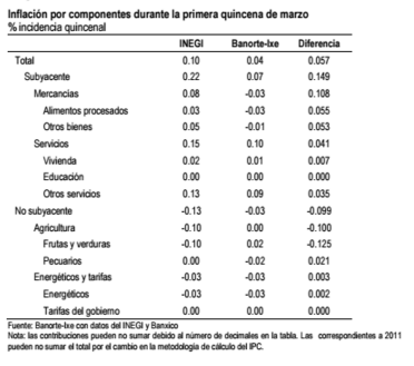 inflacion mar 16