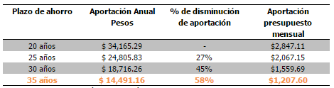 ahorro gnp