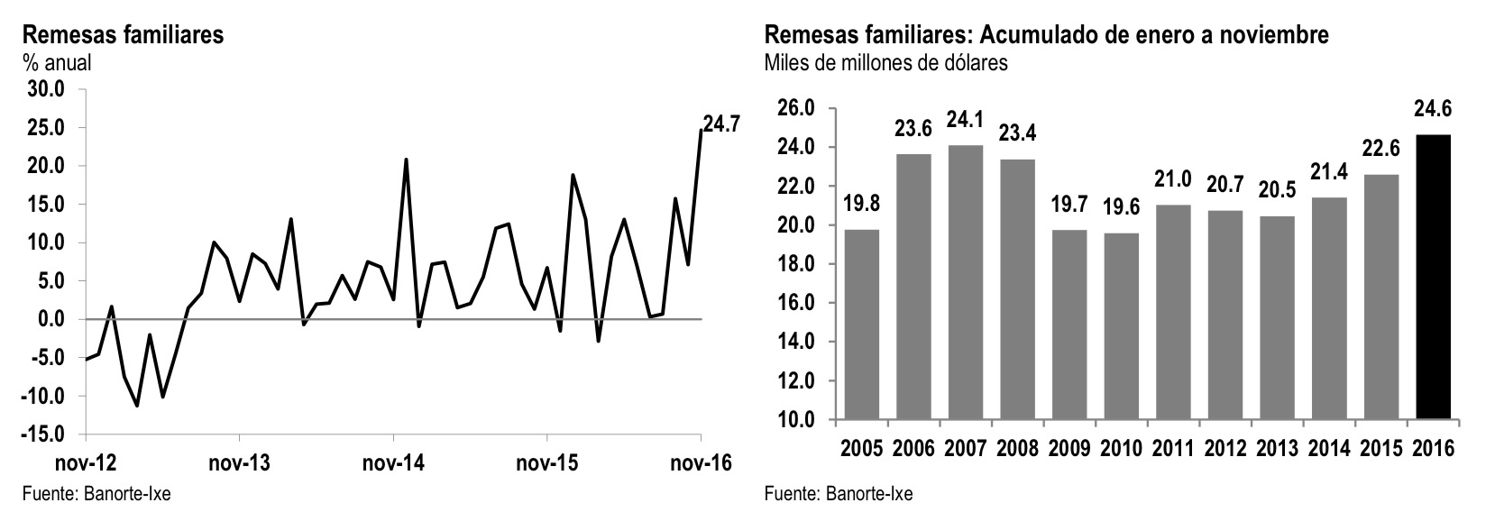 Remesas familiares slide